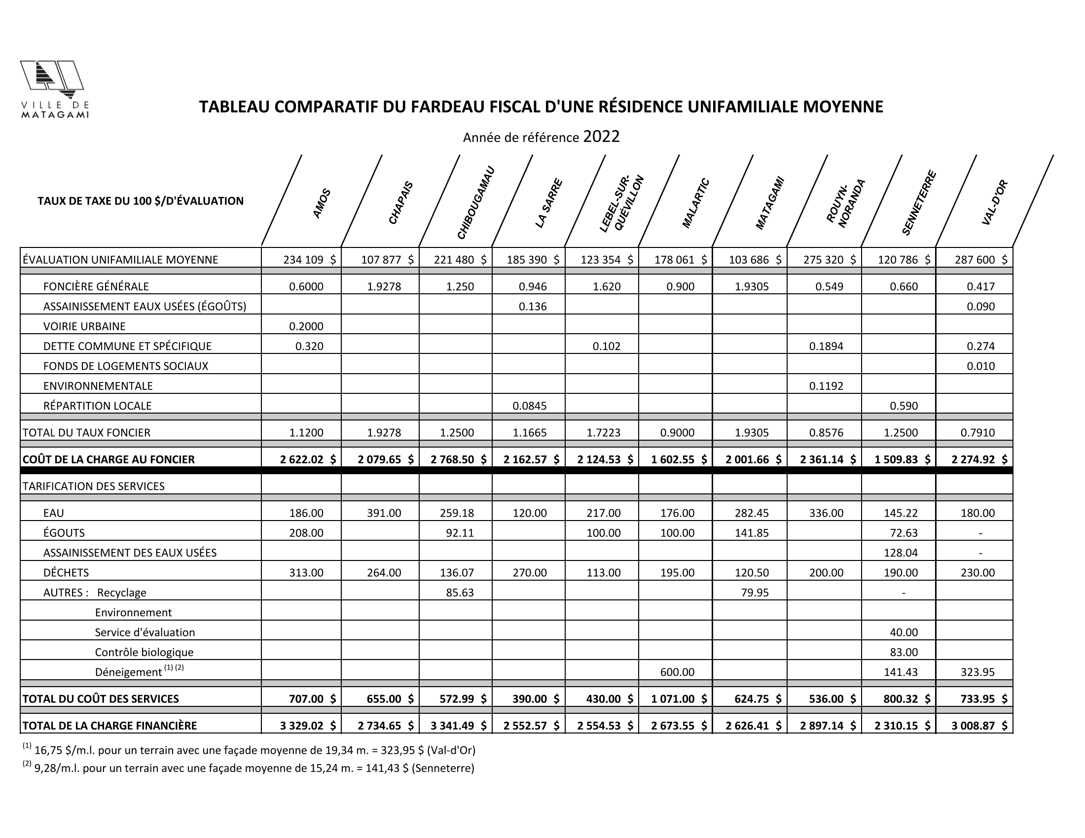 Tableau comparatif - Charges fiscales 2022 (2200x1700)