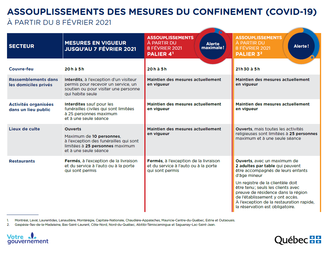 pics Tableau Mesures Covid Quebec assouplissements des mesures du
